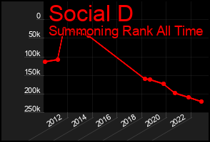 Total Graph of Social D