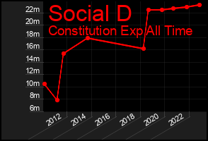 Total Graph of Social D