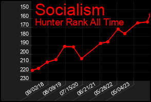 Total Graph of Socialism