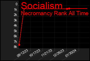 Total Graph of Socialism