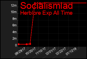 Total Graph of Socialismlad
