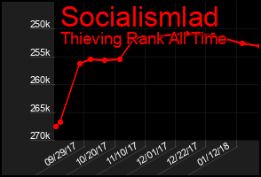 Total Graph of Socialismlad