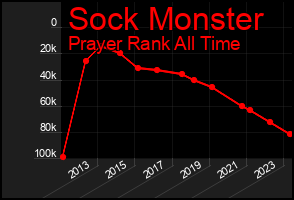 Total Graph of Sock Monster