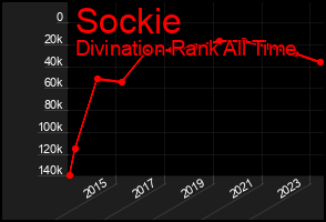 Total Graph of Sockie