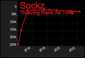 Total Graph of Sockz
