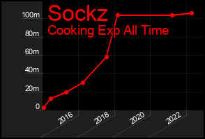 Total Graph of Sockz