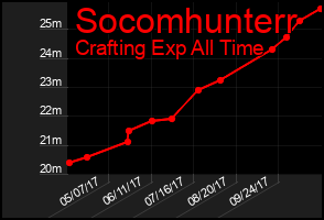 Total Graph of Socomhunterr