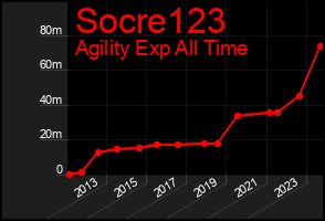 Total Graph of Socre123