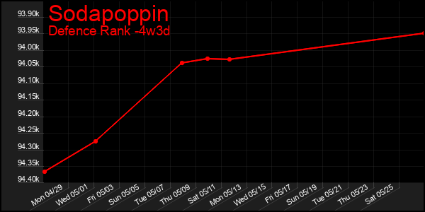 Last 31 Days Graph of Sodapoppin