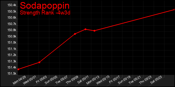 Last 31 Days Graph of Sodapoppin