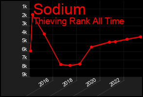 Total Graph of Sodium