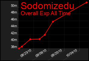 Total Graph of Sodomizedu