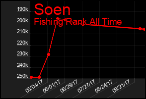 Total Graph of Soen