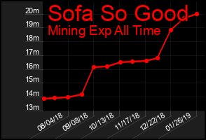Total Graph of Sofa So Good