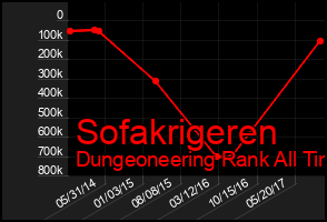 Total Graph of Sofakrigeren