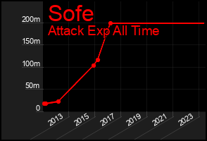 Total Graph of Sofe