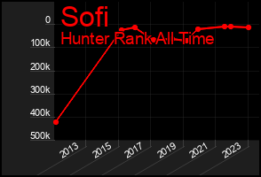 Total Graph of Sofi