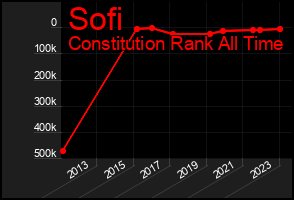Total Graph of Sofi