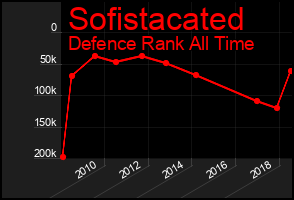 Total Graph of Sofistacated