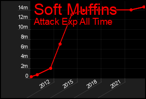 Total Graph of Soft Muffins
