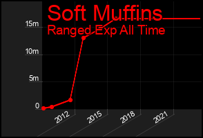Total Graph of Soft Muffins