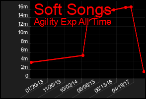 Total Graph of Soft Songs