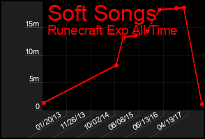 Total Graph of Soft Songs