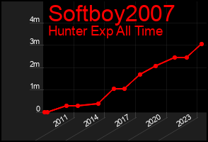 Total Graph of Softboy2007