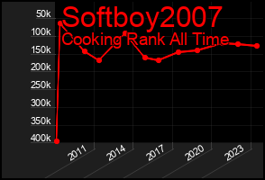 Total Graph of Softboy2007