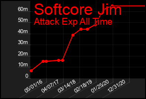 Total Graph of Softcore Jim