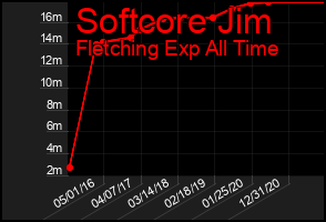 Total Graph of Softcore Jim