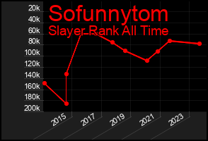 Total Graph of Sofunnytom