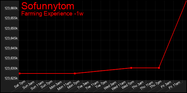 Last 7 Days Graph of Sofunnytom