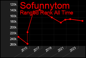 Total Graph of Sofunnytom