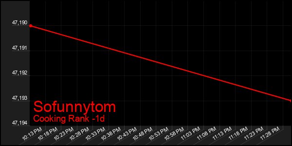 Last 24 Hours Graph of Sofunnytom