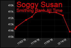 Total Graph of Soggy Susan