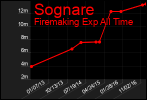 Total Graph of Sognare