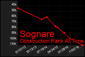 Total Graph of Sognare