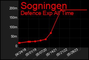 Total Graph of Sogningen