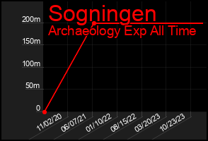 Total Graph of Sogningen