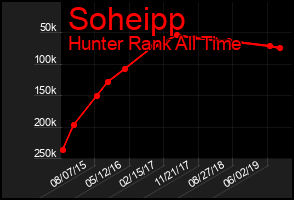 Total Graph of Soheipp