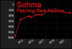 Total Graph of Sohma