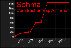 Total Graph of Sohma
