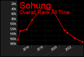 Total Graph of Sohung