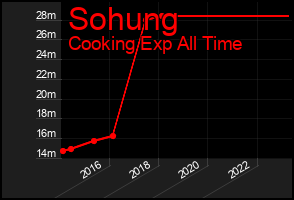 Total Graph of Sohung