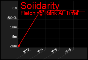 Total Graph of Soiidarity