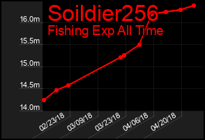 Total Graph of Soildier256