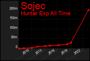 Total Graph of Sojec