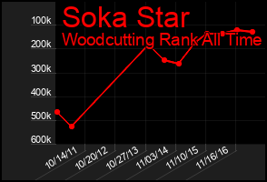 Total Graph of Soka Star