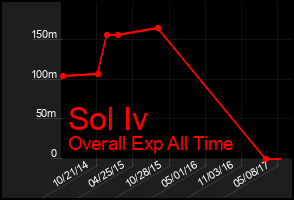 Total Graph of Sol Iv